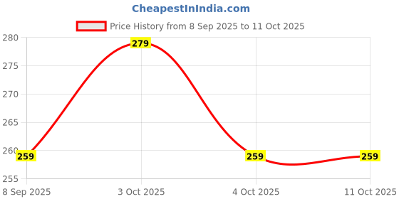 flipkart.com something4u Scented Bubble Machine Liquid something4u Price History Graph from 8 Sep 2025 to 11 Oct 2025