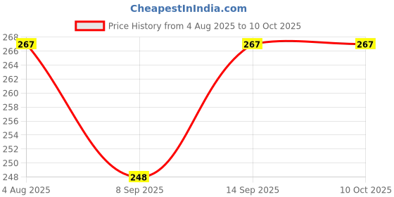 flipkart.com SOMETHING4U Sunglass Eyewear Mobile Tablet Ipad Mobile Lens Cleaning Cloth for Computers, Laptops, Mobiles, Gaming Price History Graph from 4 Aug 2025 to 9 Oct 2025
