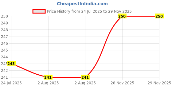 flipkart.com somil Designer Glass Dinner, Lunch, Snack Serving Plate Dinner Plate somil Price History Graph from 24 Jul 2025 to 29 Nov 2025