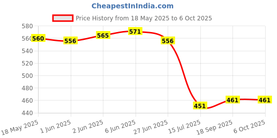 flipkart.com somil Multi Colour New Handmade Designe Table Lamp_00131 Table Lamp somil Price History Graph from 18 May 2025 to 6 Oct 2025