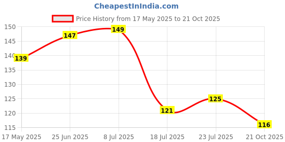 flipkart.com somil Royal Wine, Cocktail, Champagne Drinking Clear Glass Set- S46 Glass Wine Glass somil Price History Graph from 17 May 2025 to 21 Oct 2025
