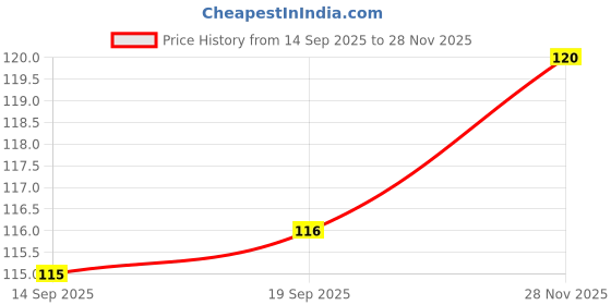 flipkart.com somil Stylish Clear Transparent Multipurpose Drinking Glass- R35 Glass Water/Juice Glass somil Price History Graph from 14 Sep 2025 to 28 Nov 2025