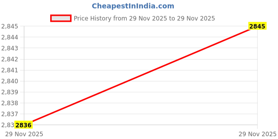 flipkart.com somil Uplight Wall Lamp Without Bulb somil Price History Graph from 29 Nov 2025 to 29 Nov 2025