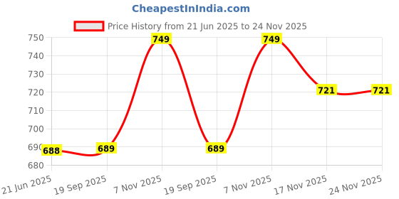 flipkart.com Somil Versatile Transparent Jug & 2 Glass Set for Beverage Service - E27 Jug Glass Set Price History Graph from 21 Jun 2025 to 24 Nov 2025