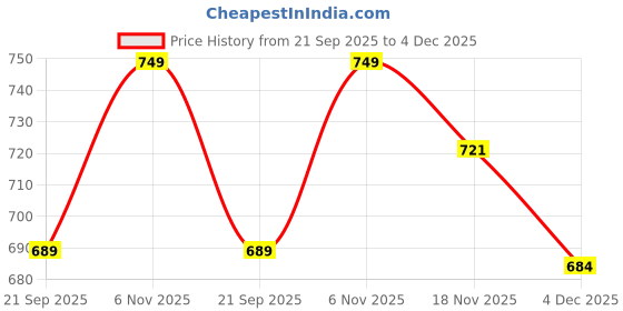 flipkart.com Somil Versatile Transparent Jug & 2 Glass Set for Beverage Service - E33 Jug Glass Set Price History Graph from 21 Sep 2025 to 4 Dec 2025