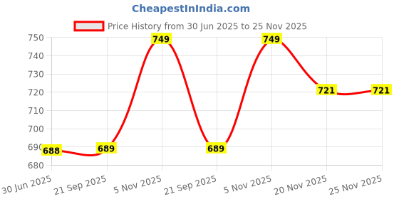 flipkart.com Somil Versatile Transparent Jug & 2 Glass Set for Beverage Service - E53 Jug Glass Set Price History Graph from 30 Jun 2025 to 24 Nov 2025