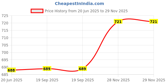 flipkart.com Somil Versatile Transparent Jug & 2 Glass Set for Beverage Service - E61 Jug Glass Set Price History Graph from 20 Jun 2025 to 28 Nov 2025