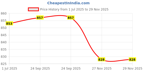 flipkart.com somil Versatile Transparent Jug & 4 Glass Set for Beverage Service - B28 Jug Glass Set somil Price History Graph from 1 Jul 2025 to 27 Nov 2025