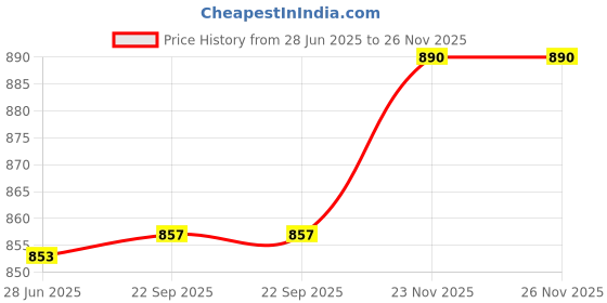 flipkart.com somil Versatile Transparent Jug & 4 Glass Set for Beverage Service - B8 Jug Glass Set somil Price History Graph from 28 Jun 2025 to 25 Nov 2025