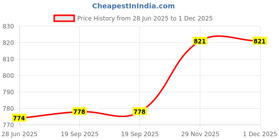 flipkart.com Somil Versatile Transparent Jug & 4 Glass Set for Beverage Service - E44 Jug Glass Set Price History Graph from 28 Jun 2025 to 30 Nov 2025