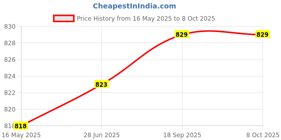 flipkart.com Somil Versatile Transparent Jug & 6 Glass Set for Beverage Service - E16 Jug Glass Set Price History Graph from 16 May 2025 to 8 Oct 2025