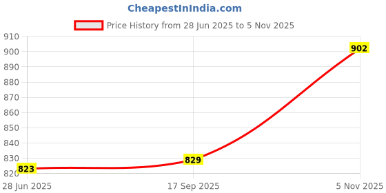 flipkart.com Somil Versatile Transparent Jug & 6 Glass Set for Beverage Service - E17 Jug Glass Set Price History Graph from 28 Jun 2025 to 5 Nov 2025