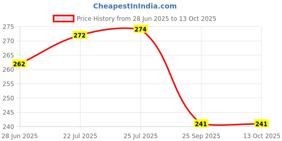 flipkart.com somkala Chakla/Belan Kitchen Rack 4 in 1 chakla belan , chimta , tawa and lighter stand Steel somkala Price History Graph from 28 Jun 2025 to 13 Oct 2025