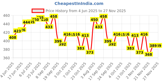 flipkart.com somkala Chakla/Belan Kitchen Rack Present a combo pack of orange v shape cup stand + plate stand + 4 in 1 Steel somkala Price History Graph from 4 Jun 2025 to 27 Nov 2025