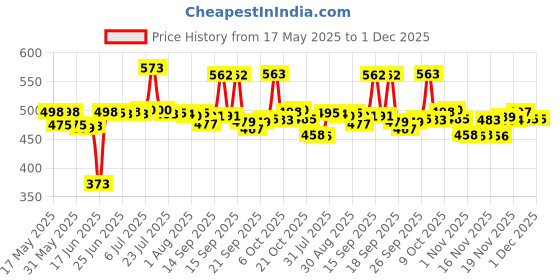 flipkart.com somkala Containers Kitchen Rack Presents a combo pack of spice + corner Steel somkala Price History Graph from 17 May 2025 to 30 Nov 2025