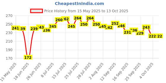 flipkart.com somkala Containers Kitchen Rack spice rack Steel somkala Price History Graph from 15 May 2025 to 13 Oct 2025