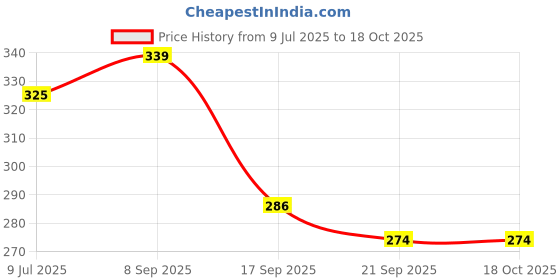 flipkart.com somkala Containers Kitchen Rack stainless spice rack stand + orange v shape cup stand Steel somkala Price History Graph from 9 Jul 2025 to 18 Oct 2025