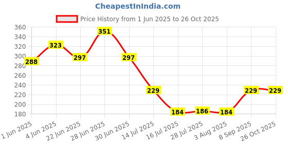 flipkart.com somkala Plastic Presents a combo pack of 3 revolving Storage Basket somkala Price History Graph from 1 Jun 2025 to 26 Oct 2025