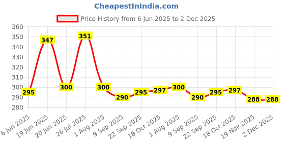 flipkart.com Somkala presents a combo pack of 2 complete set of mixing tube for kitchen Iron Manual Gas Stove somkala Price History Graph from 6 Jun 2025 to 2 Dec 2025