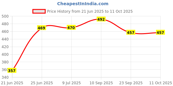 flipkart.com somkala Presents Combo Pack of Plastic Sink Dish Drainer for Kitchen & Non Stick Gas Toast somkala Price History Graph from 21 Jun 2025 to 10 Oct 2025