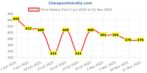 flipkart.com somkala Presents Double Pack of Non Stick Regular Grill and Toast Sandwich Maker Gas Toast somkala Price History Graph from 1 Jun 2025 to 21 Nov 2025