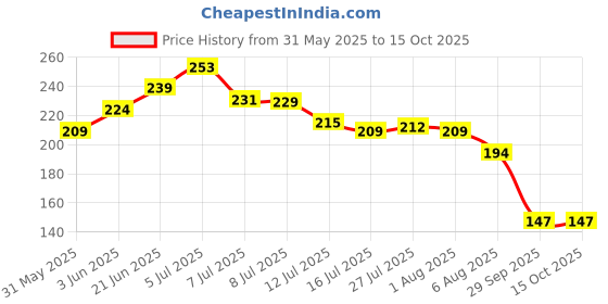 flipkart.com somnath india Salt & Pepper Set Plastic somnath india Price History Graph from 31 May 2025 to 15 Oct 2025