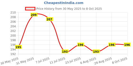 flipkart.com somnath india Salt & Pepper Set Plastic somnath india Price History Graph from 30 May 2025 to 8 Oct 2025