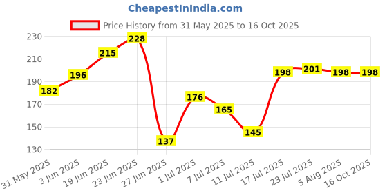 flipkart.com somnath india Salt & Pepper Set Plastic somnath india Price History Graph from 31 May 2025 to 16 Oct 2025