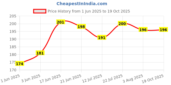 flipkart.com somnath india Salt & Pepper Set Plastic somnath india Price History Graph from 1 Jun 2025 to 18 Oct 2025
