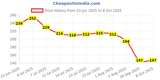 flipkart.com somnath india Salt & Pepper Set Plastic somnath india Price History Graph from 23 Jun 2025 to 8 Oct 2025