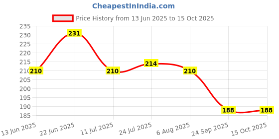 flipkart.com somnath india Spice Set Plastic somnath india Price History Graph from 13 Jun 2025 to 14 Oct 2025