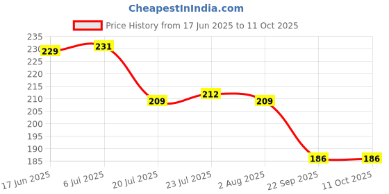 flipkart.com somnath india Spice Set Plastic somnath india Price History Graph from 17 Jun 2025 to 11 Oct 2025