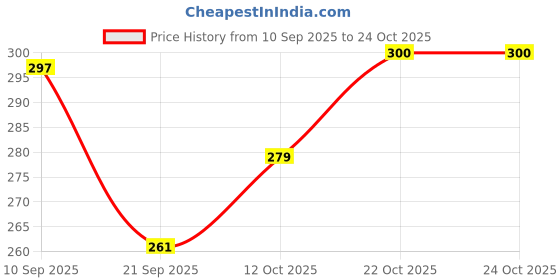 flipkart.com the mug factory Somny Lota Tea Cup Ceramic Coffee Mug the mug factory Price History Graph from 10 Sep 2025 to 23 Oct 2025