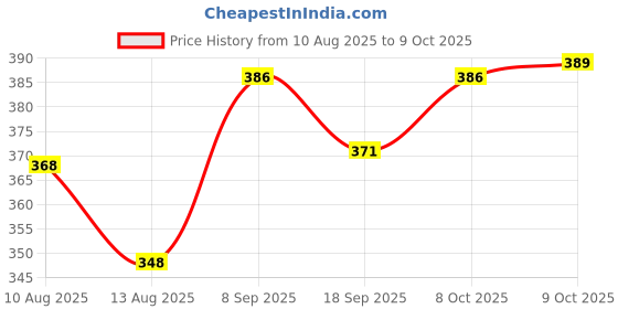 flipkart.com sompal traders Men Printed Black Track Pants sompal traders Price History Graph from 10 Aug 2025 to 9 Oct 2025