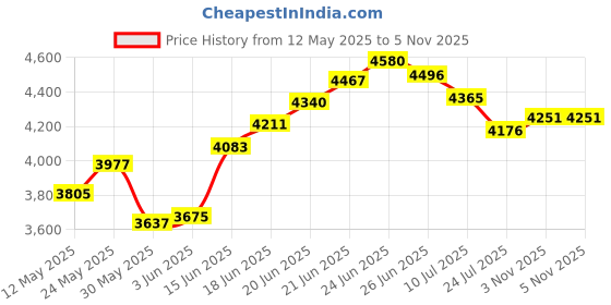 flipkart.com somraj Director Principal Manager Office Visitor Study Home Chair with arm Rest Leatherette Office Arm Chair somraj Price History Graph from 12 May 2025 to 3 Nov 2025