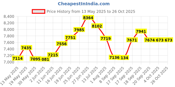 flipkart.com somraj Director Principal Manager Visitor/Study/Office Chair with Padded Arms Leatherette Office Arm Chair somraj Price History Graph from 13 May 2025 to 26 Oct 2025