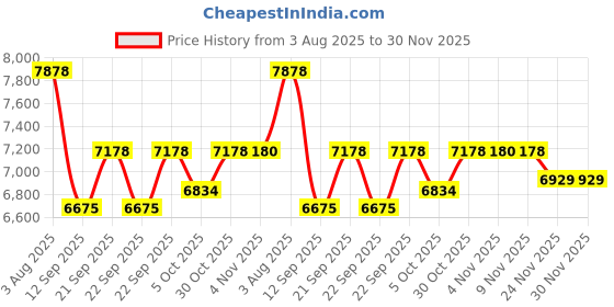 flipkart.com somraj Executive Visitor Office Chair with arm Rest Heavy duty frame Leatherette Office Visitor Chair somraj Price History Graph from 3 Aug 2025 to 30 Nov 2025
