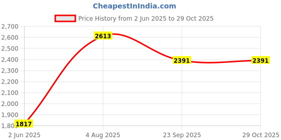 flipkart.com somraj Leatherette Office Visitor Chair somraj Price History Graph from 2 Jun 2025 to 28 Oct 2025