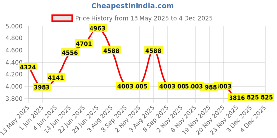 flipkart.com somraj Office Chair Executive Visitor Study Chair with arm Rest with Steel Frame Leatherette Office Visitor Chair somraj Price History Graph from 13 May 2025 to 3 Dec 2025