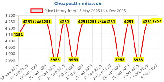 flipkart.com somraj Office Home study reception school library arm without wheels Chair Leatherette Office Arm Chair somraj Price History Graph from 13 May 2025 to 4 Dec 2025