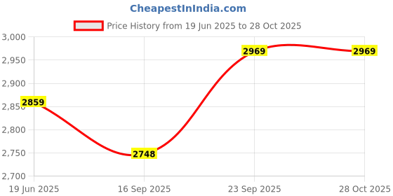 flipkart.com somraj Study Chair for All Students Girls/Boys hold up to 140 Kg NA Study Stacking Chair somraj Price History Graph from 19 Jun 2025 to 28 Oct 2025