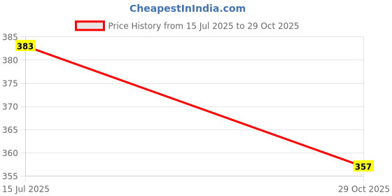 flipkart.com somsat Women Fit and Flare Brown Midi/Calf Length Dress somsat Price History Graph from 15 Jul 2025 to 29 Oct 2025