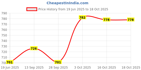 flipkart.com somstar 20 L Cooling / Chilled Water jar Insulated plastic water container Bottled Water Dispenser somstar Price History Graph from 19 Jun 2025 to 18 Oct 2025