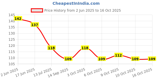 flipkart.com somudee Back Rest Car Seat Lumber Support For Chair, Car & Abdomen Support Lumber / Back / Lumbar Support somudee Price History Graph from 2 Jun 2025 to 16 Oct 2025