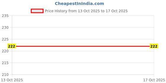 flipkart.com somudee Brown Terracotta ClayGANPATI Art Clay somudee Price History Graph from 13 Oct 2025 to 16 Oct 2025