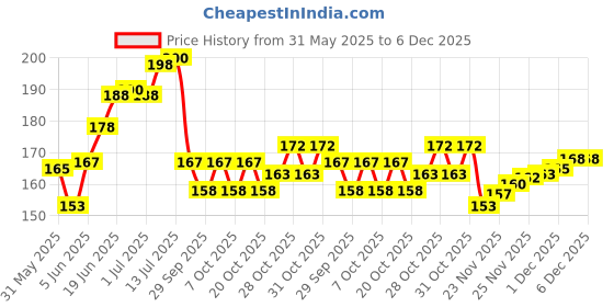 flipkart.com somudee Clay Gullak, Money Bank,Piggy Bank (Pack of 1) Multicolor Coin Bank somudee Price History Graph from 31 May 2025 to 5 Dec 2025