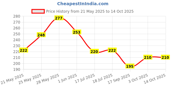 flipkart.com somudee Hand Towels Set of 6 Piece for wash Basin Soft & Super Absorbent, White Napkins White Cloth Napkins somudee Price History Graph from 21 May 2025 to 13 Oct 2025