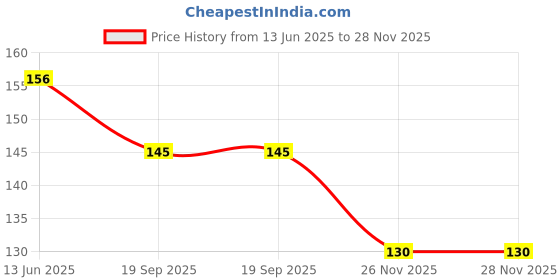 flipkart.com somudee Handmade Clay Gullak Money Piggy Coin Bank Toy Showpiece Gift Kids Multicolor Coin Bank somudee Price History Graph from 13 Jun 2025 to 27 Nov 2025
