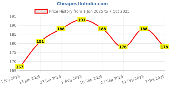 flipkart.com somudee Modelling Clay 1kg Art Clay somudee Price History Graph from 1 Jun 2025 to 7 Oct 2025
