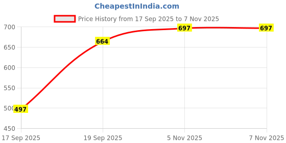 flipkart.com somudee Shade Net 10x15 feet green net_02 50% UV Block Multipurpose for Garden/Balcony Portable Green House somudee Price History Graph from 17 Sep 2025 to 7 Nov 2025